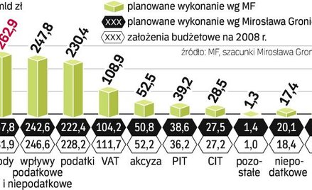 Dochody paŃstwa bĘdĄ niŻsze, niŻ zakŁada rzĄd. Spowolnienie gospodarcze już widać w budżecie państwa