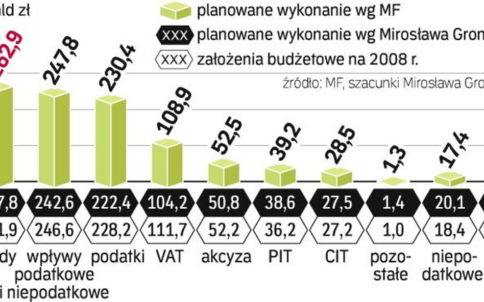 Dochody paŃstwa bĘdĄ niŻsze, niŻ zakŁada rzĄd. Spowolnienie gospodarcze już widać w budżecie państwa