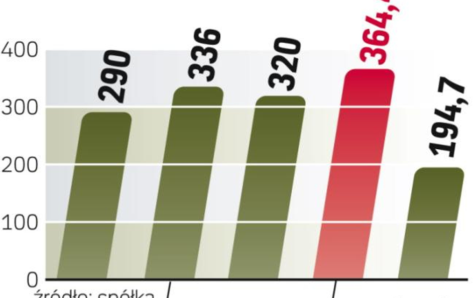 Przychody rosną