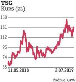 TSG to jeden z nielicznych reprezentantów branży gier, dzielący się z akcjonariuszami zyskiem. Od cz
