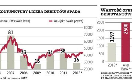 Dziś koniec zapisów na akcje Alior Banku. Startuje Czerwona Torebka