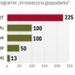 W programie „innowacyjna gospodarka” są wciąż dostępne dotacje, o które mogą ubiegać się małe i śred