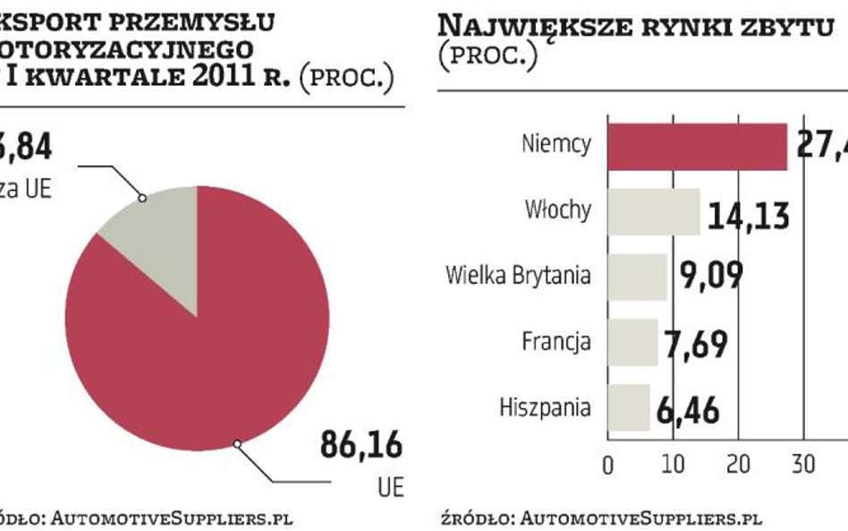 Rosnący eksport