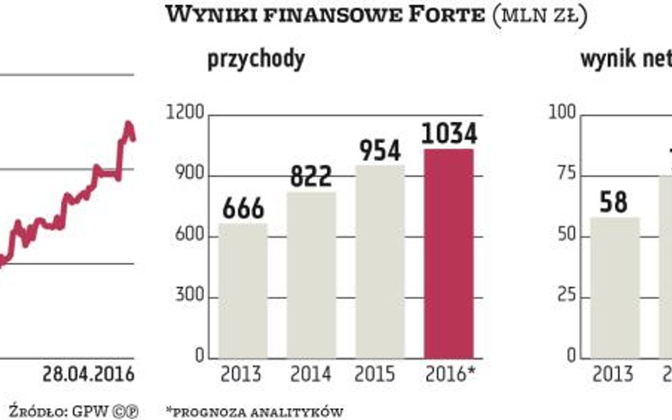 Forte chce utrzymać dwucyfrowe tempo wzrostu
