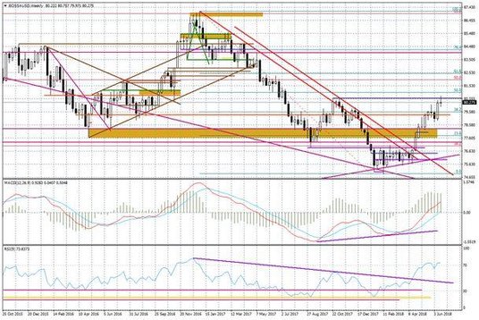 Wykres tygodniowy BOSSA USD