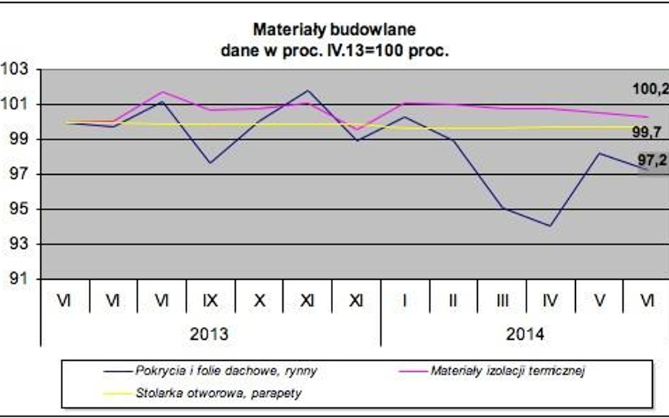 Ile za materiały budowlane