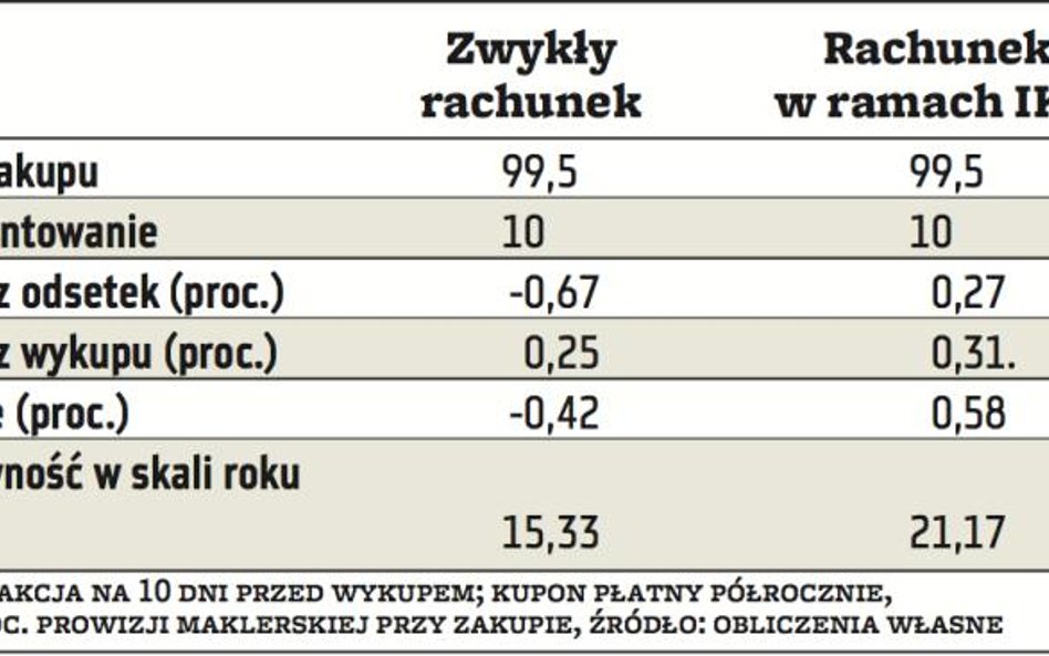 Porównanie wyniku inwestycji w obligacje na IKE i zwykłym rachunku maklerskim*