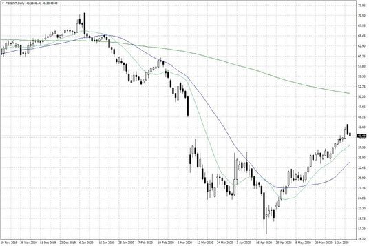 Notowania ropy naftowej Brent – dane dzienne