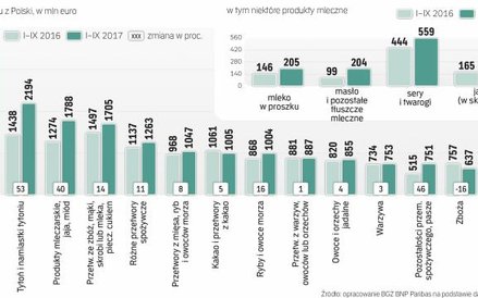 Na dobre wyniki eksportu polskiej żywności pracowały wszystkie branże