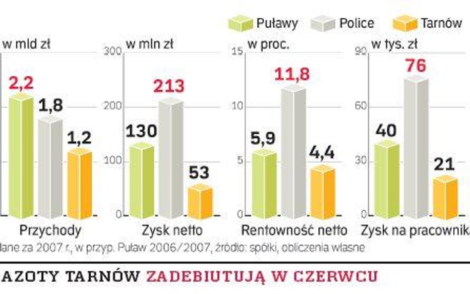 Firma będzie trzecią spółką wielkiej syntezy chemicznej na GPW. Na razie jej wskaźniki finansowe są 