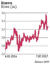 Robyg jest niekwestionowanym faworytem analityków na III kwartał. Postawiły na niego DM PKO BP, Mill