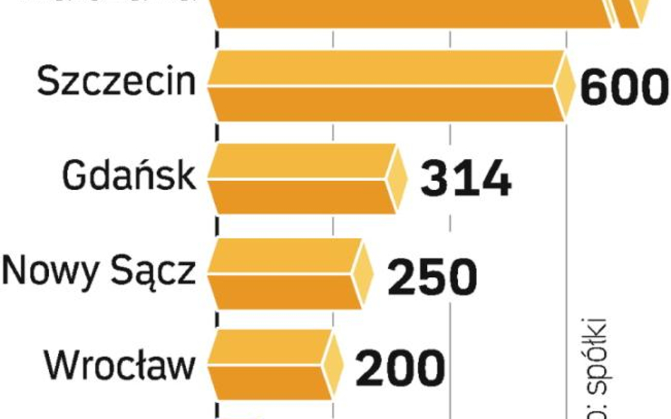 Wydatki na gospodarkę wodną w dużych miastach są pewne, bo wymuszone prawem UE. Wadą inwestycji komu