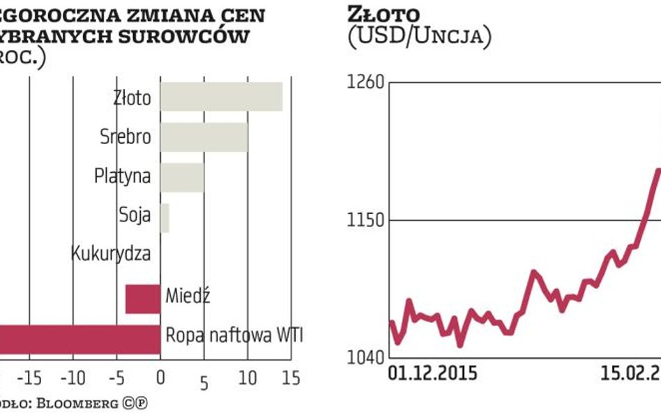 Surowce | Złoto odzyskuje status bezpiecznej przystani