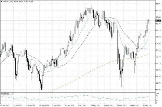 Notowania ropy naftowej Brent – dane dzienne