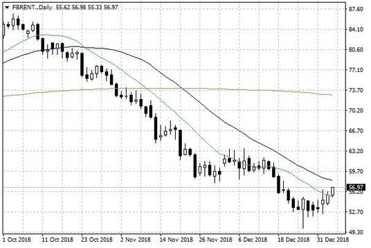 Notowania ropy naftowej Brent – dane dzienne