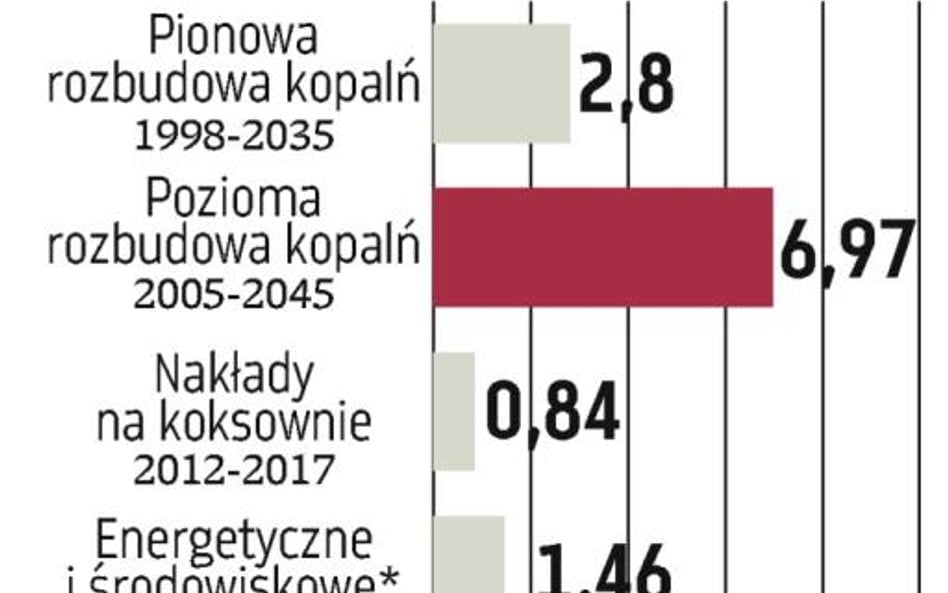 JSW zainwestuje 10 mld zł w kopalnie