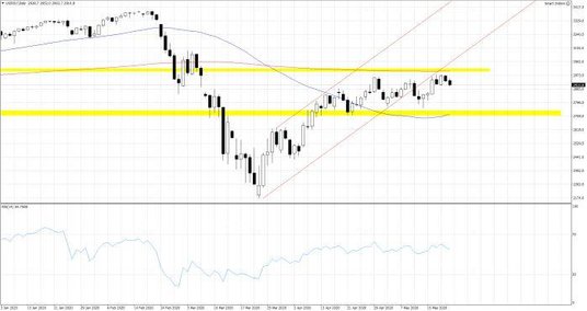 Wykres 1. US500.f; Interwał dzienny