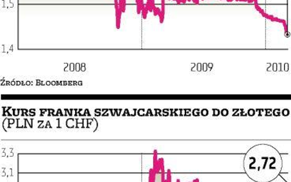 Frankowi interwencja wciąż niestraszna?