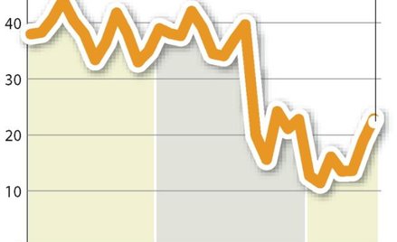 Poprawia się koniunktura w bankowości