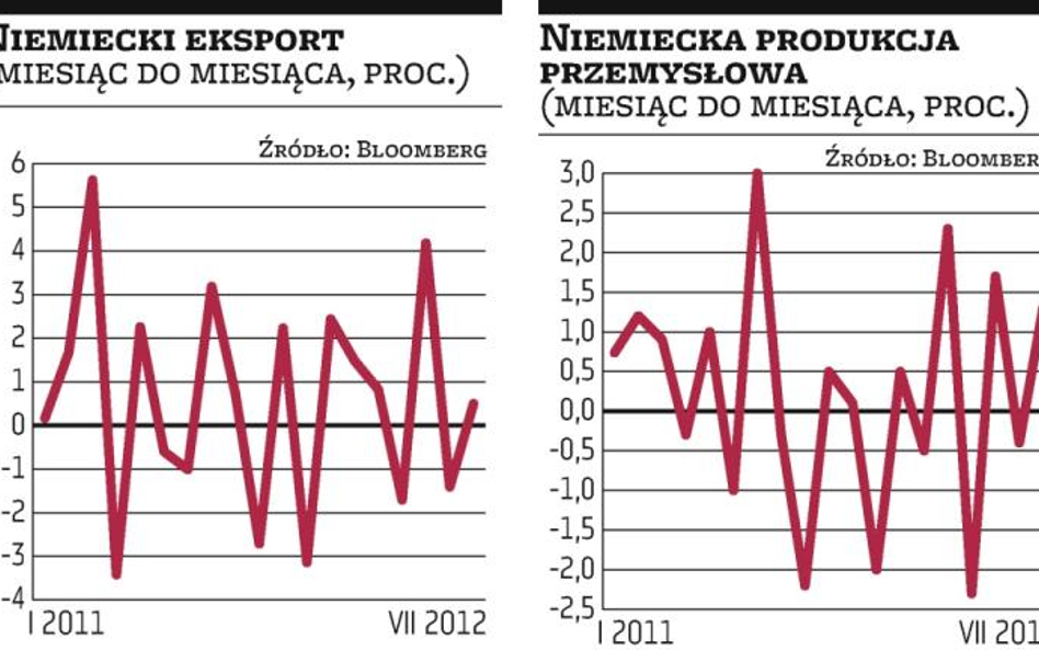 Niemcy lepiej zaczęły III kwartał