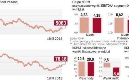 Odpisy zrujnowały wynik netto, wyniki operacyjne okazały się tylko nieznacznie słabsze