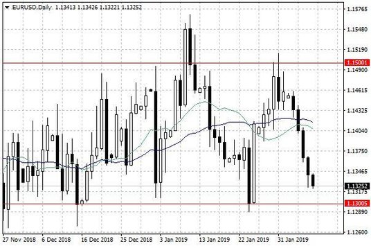 Wykres dzienny EUR/USD