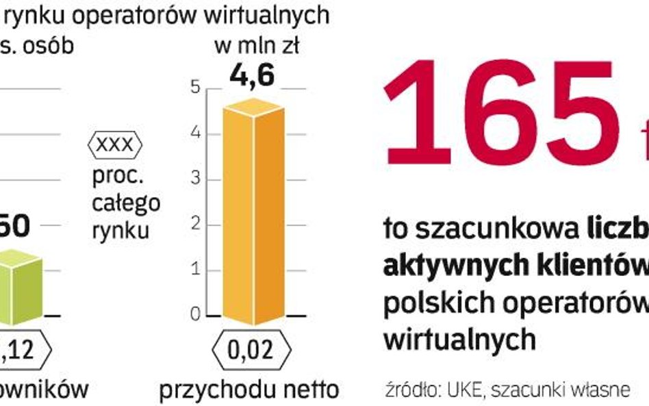 Spółki MVNO mają problemy w walce o rynek. Największe mają zaledwie po kilkadziesiąt tysięcy użytkow