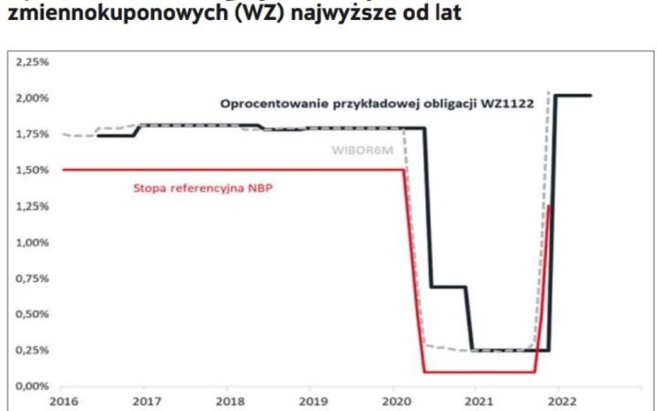 Obligacje w portfelu na nowo zaczynają mieć sens