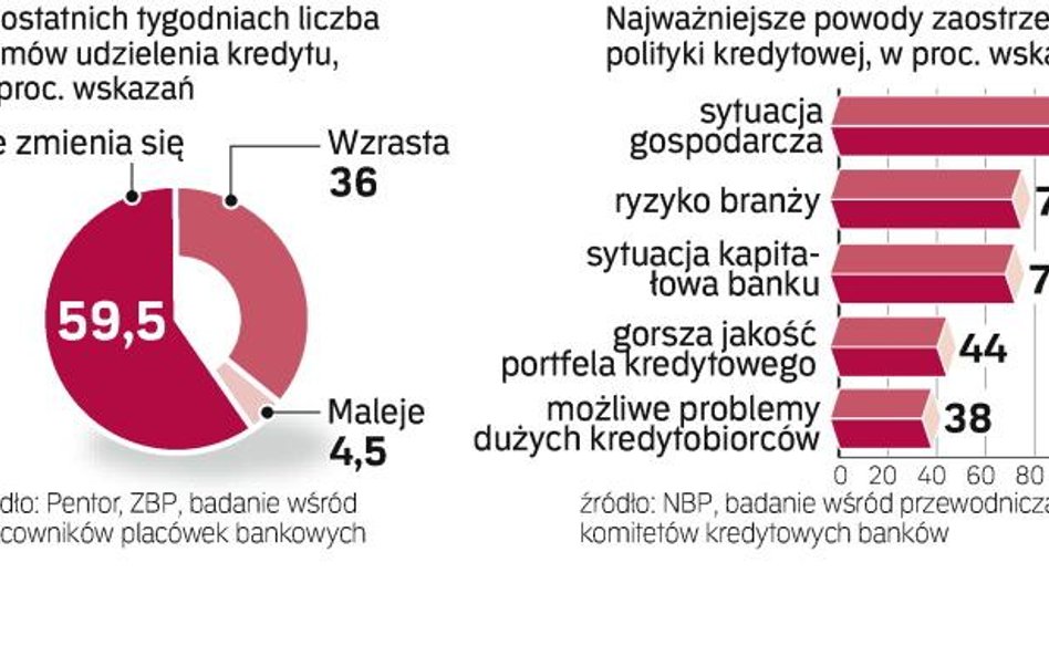 Firmom jest coraz trudniej uzyskać finansowanie