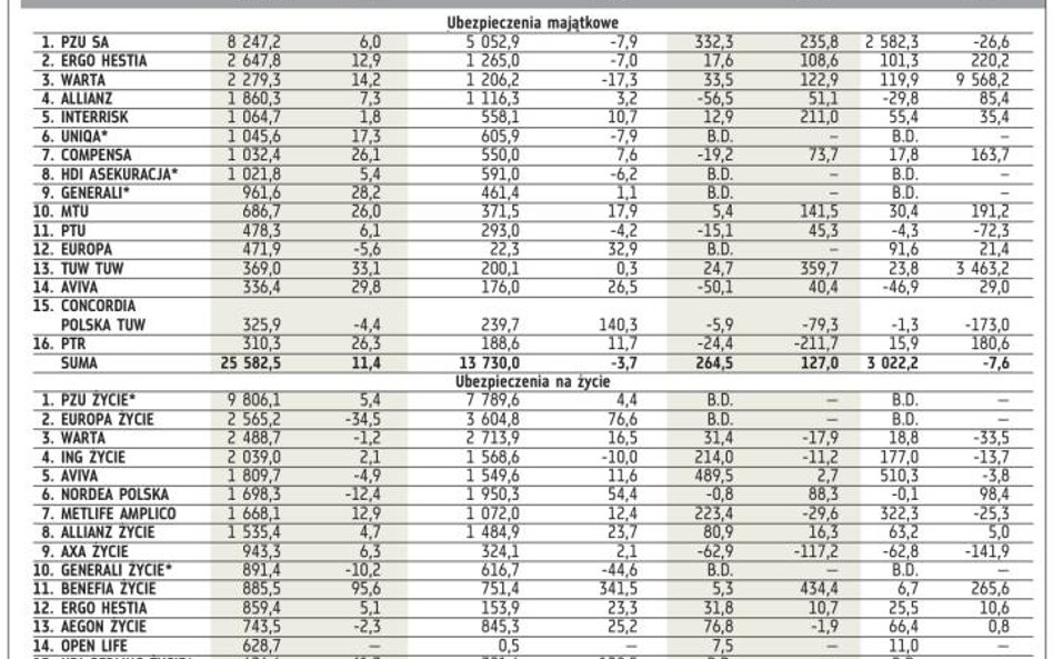 Wyniki firm ubezpieczeniowych w IV kw. 2011 (mln zł)