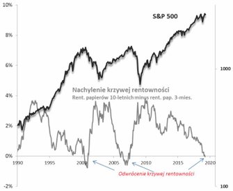 Odwrócenie krzywej rentowności obligacji potwierdza wejście w etap formowania się szczytu hossy na r