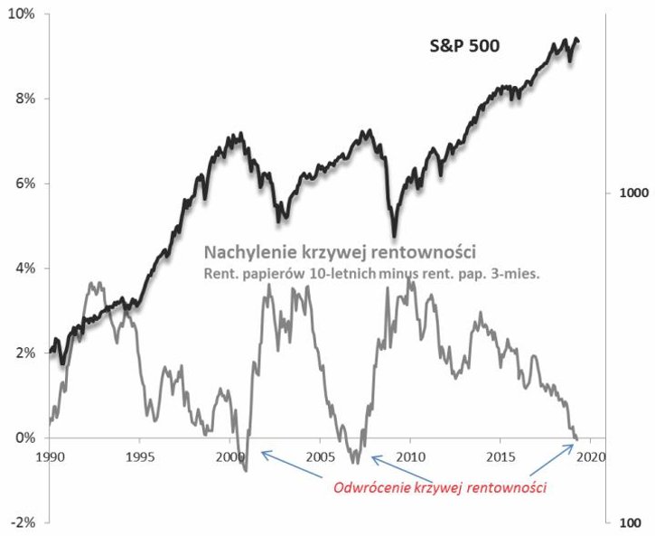 Odwrócenie krzywej rentowności obligacji potwierdza wejście w etap formowania się szczytu hossy na r