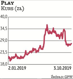 Na Playa uwagę zwróciły aż trzy biura: Haitong Bank, DM PKO BP oraz BNP Paribas. Akcje telekomu są o