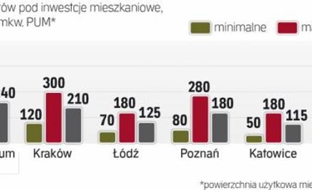 Ile za działkę pod osiedle