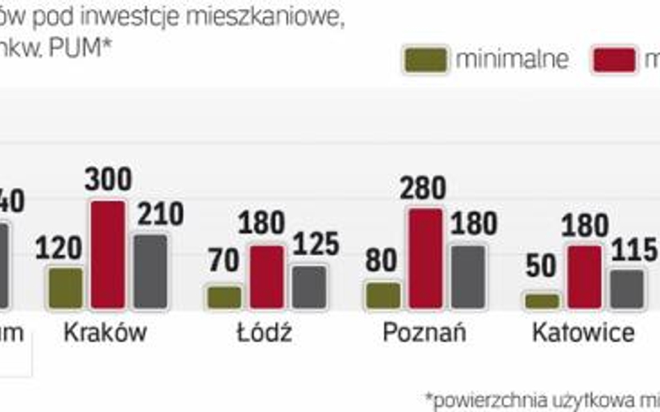 Ile za działkę pod osiedle