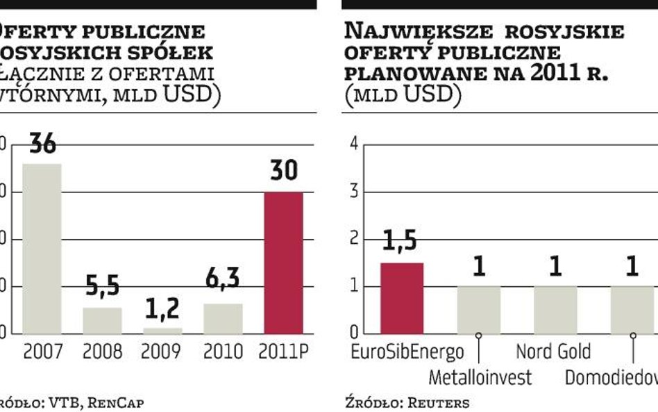 Zalew rosyjskich ofert w 2011 roku?