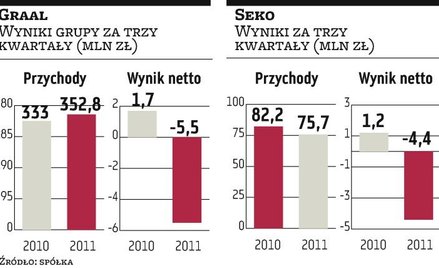 Seko chce odkupić Superfisha od Graala