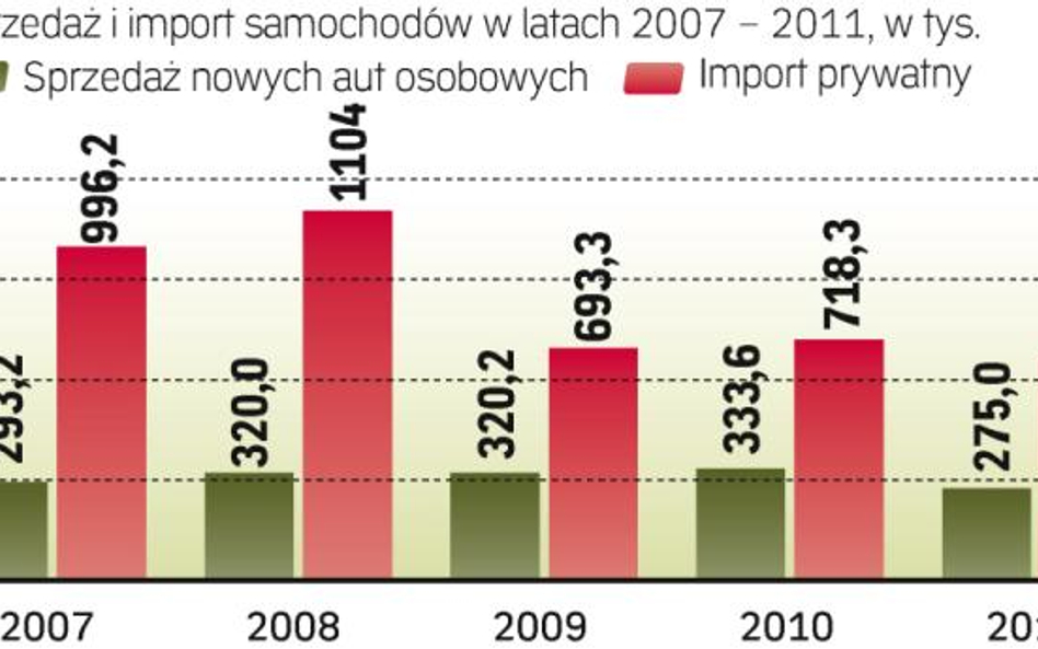 Park samochodowy w Polsce starzeje się