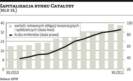 Buy back obligacji coraz częstszą praktyką