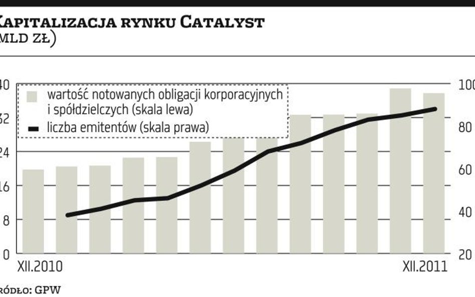 Buy back obligacji coraz częstszą praktyką