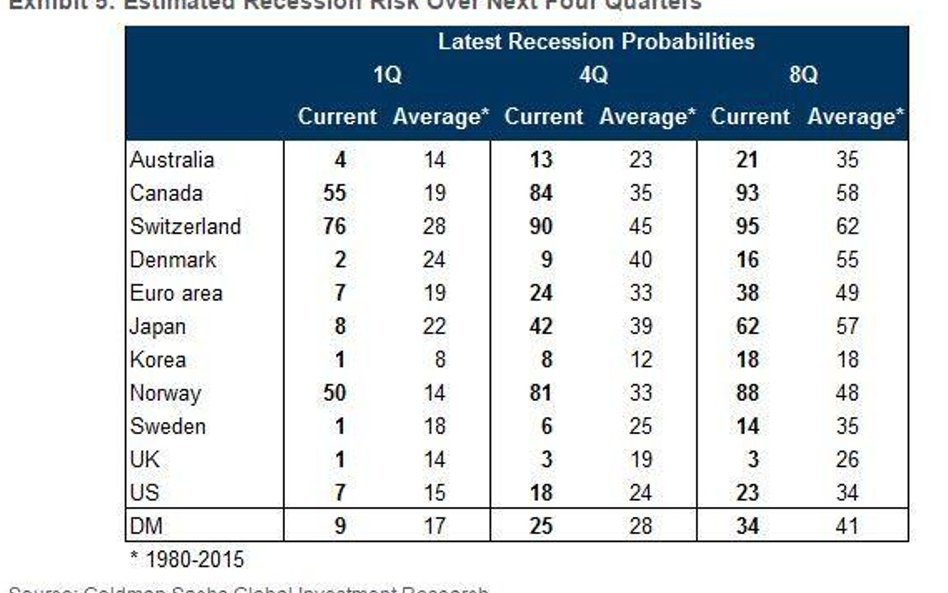 Goldman Sachs oszacował ryzyko wystąpienia globalnej recesji