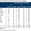 Goldman Sachs oszacował ryzyko wystąpienia globalnej recesji