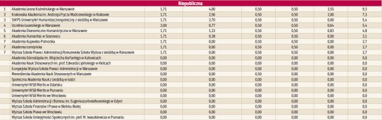 Potencjał naukowy  - uczelnie niepubliczne