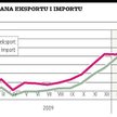 Wzrost eksportu nadal mniejszy niż importu