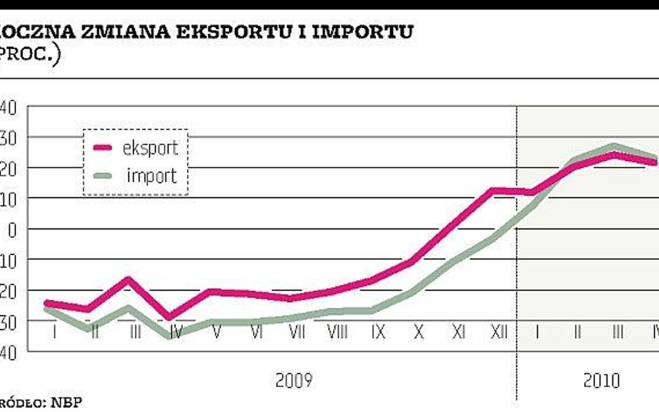 Wzrost eksportu nadal mniejszy niż importu