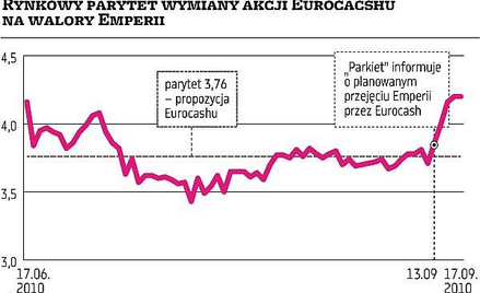 Emperia chce lepszej oferty