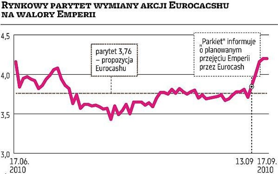 Emperia chce lepszej oferty