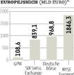 Spada kapitalizacja europejskich giełd