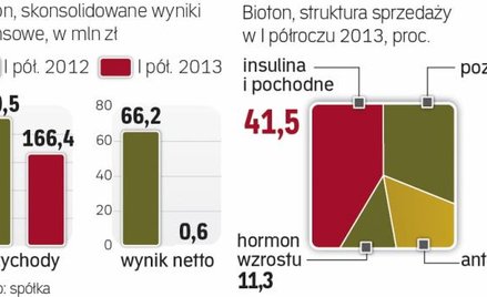 Gorsze wyniki Biotonu w tym roku to efekt braku kontraku z Actavisem o wartości prawie 100 mln zł