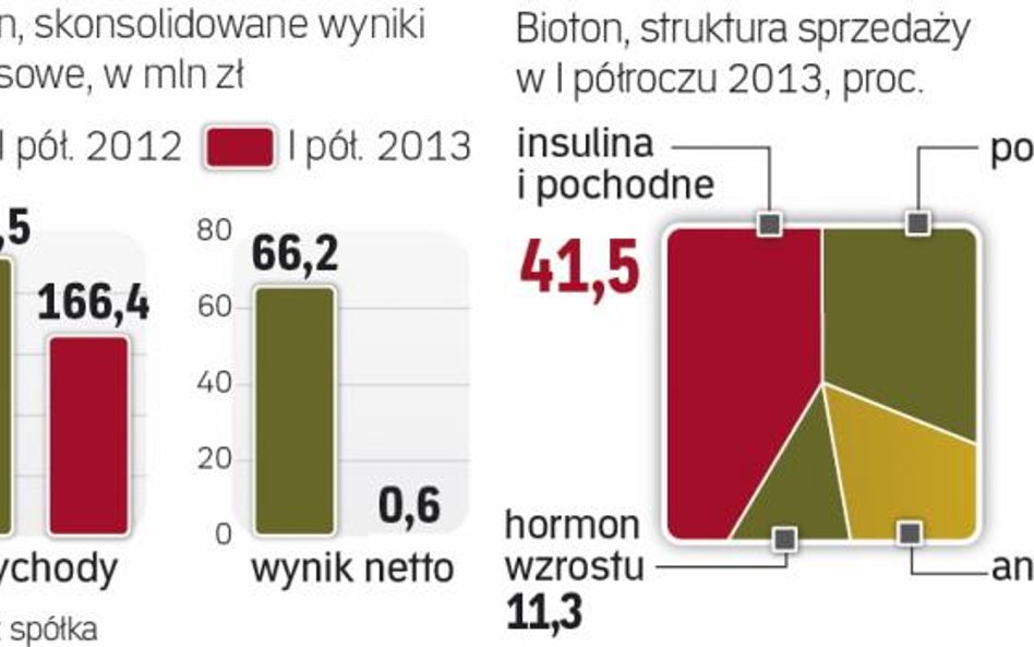 Gorsze wyniki Biotonu w tym roku to efekt braku kontraku z Actavisem o wartości prawie 100 mln zł